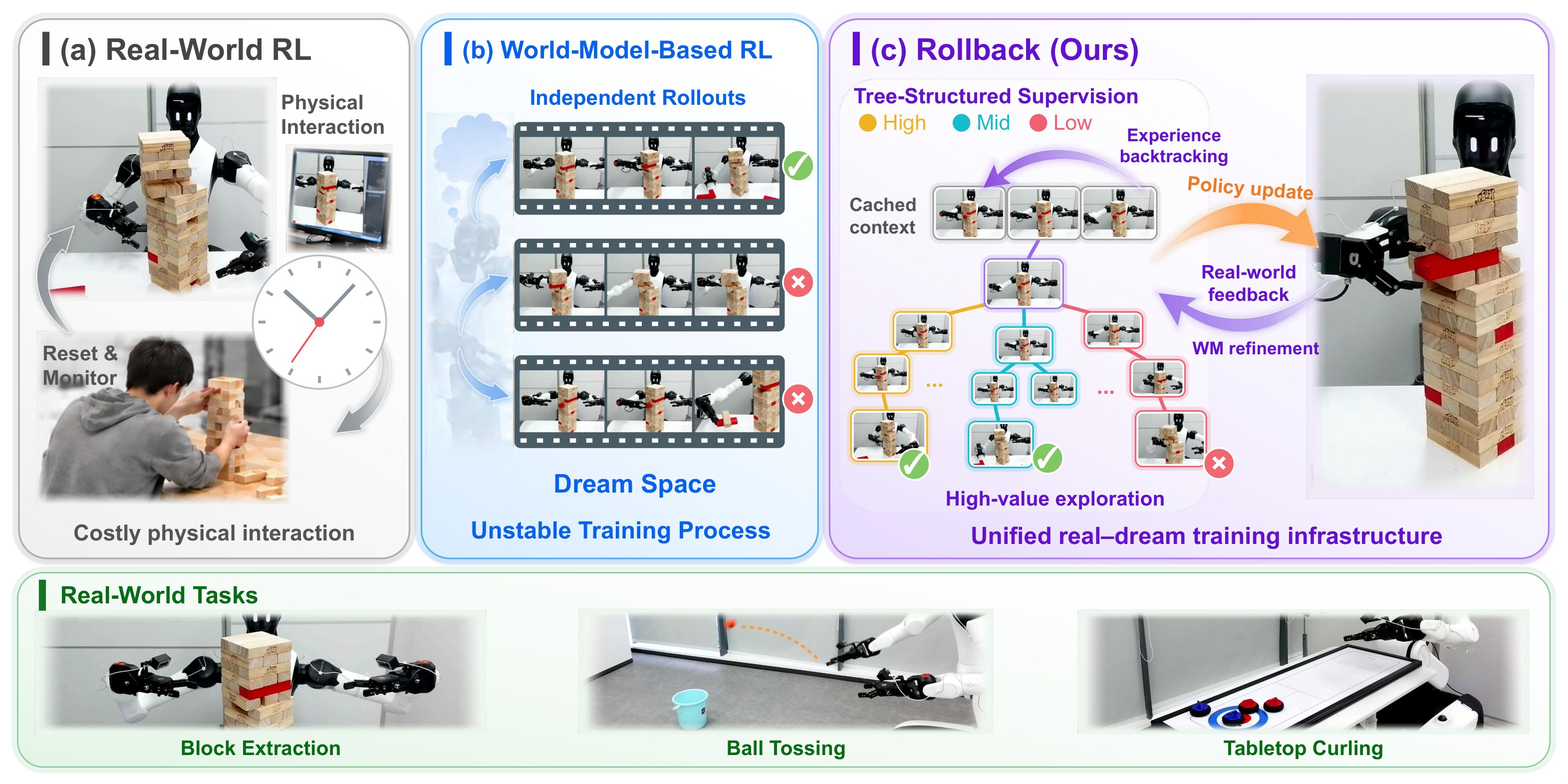 From real-world RL to world-model RL to Rollback